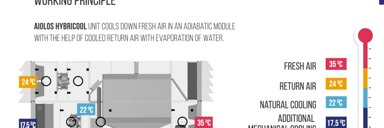 Hybricool Adiabatic Cooling